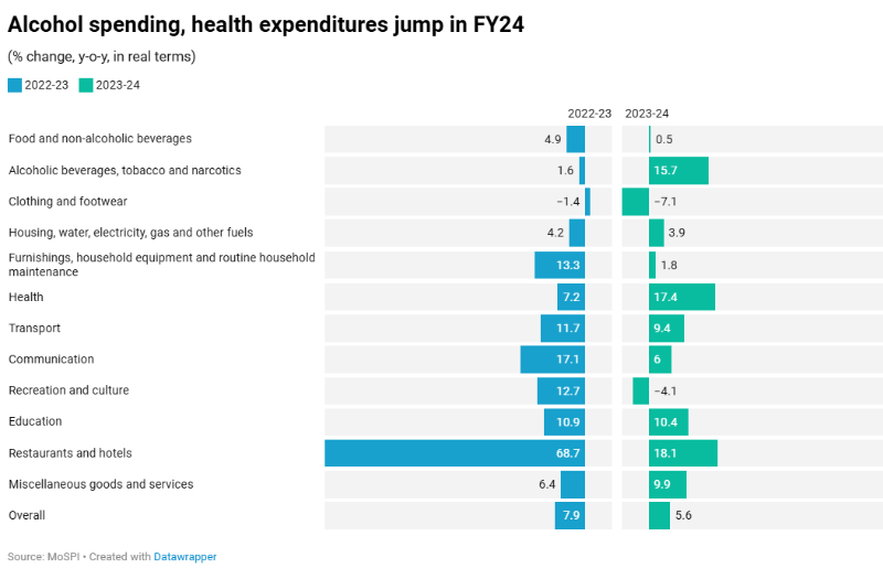 Alcohol spending in FY24